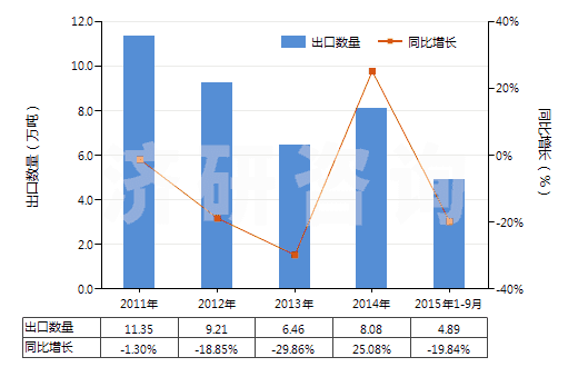 2011-2015年9月中國富鋁紅柱石(HS25086000)出口量及增速統(tǒng)計(jì)